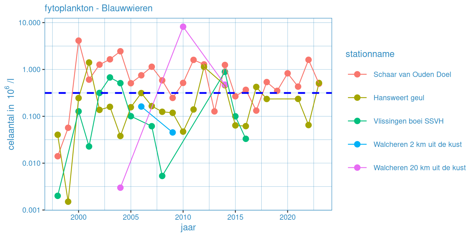 Zomergemiddelde waardes voor fytoplankton (autotroof - blauwwieren) voor alle stations. Blauwe lijn geeft het gemiddelde voor deze groep voor de gehele dataset weer.