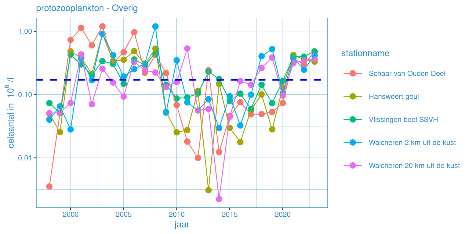 Zomergemiddelde waardes voor fytoplankton (protozooplankton - overig) voor alle stations. Zwarte lijn geeft het gemiddelde voor deze groep voor de gehele dataset weer.