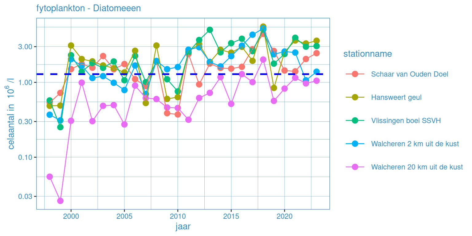 Zomergemiddelde waardes voor fytoplankton (fytoplankton - diatomeeën) voor alle stations. Blauwe lijn geeft het gemiddelde voor deze groep voor de gehele dataset weer.