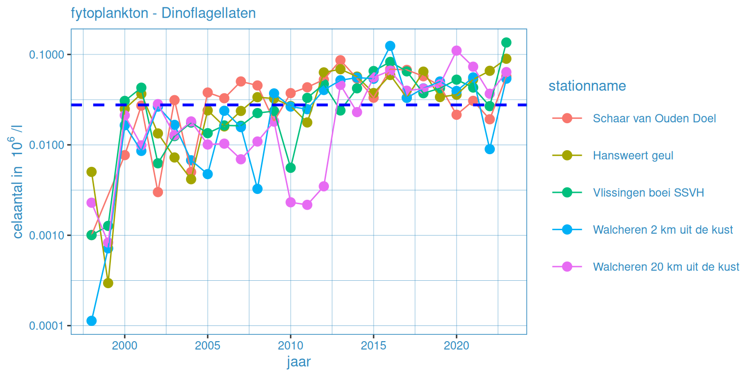 Zomergemiddelde waardes voor fytoplankton (fytoplankton - dinoflagellaten) voor alle stations. Zwarte lijn geeft het gemiddelde voor deze groep voor de gehele dataset weer.
