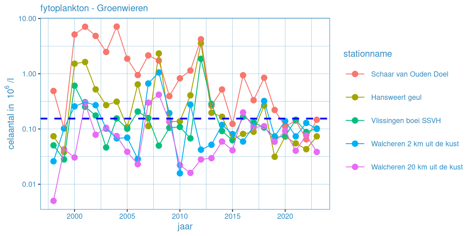 Zomergemiddelde waardes voor fytoplankton (fytoplankton - groenwieren) voor alle stations. Zwarte lijn geeft het gemiddelde voor deze groep voor de gehele dataset weer.