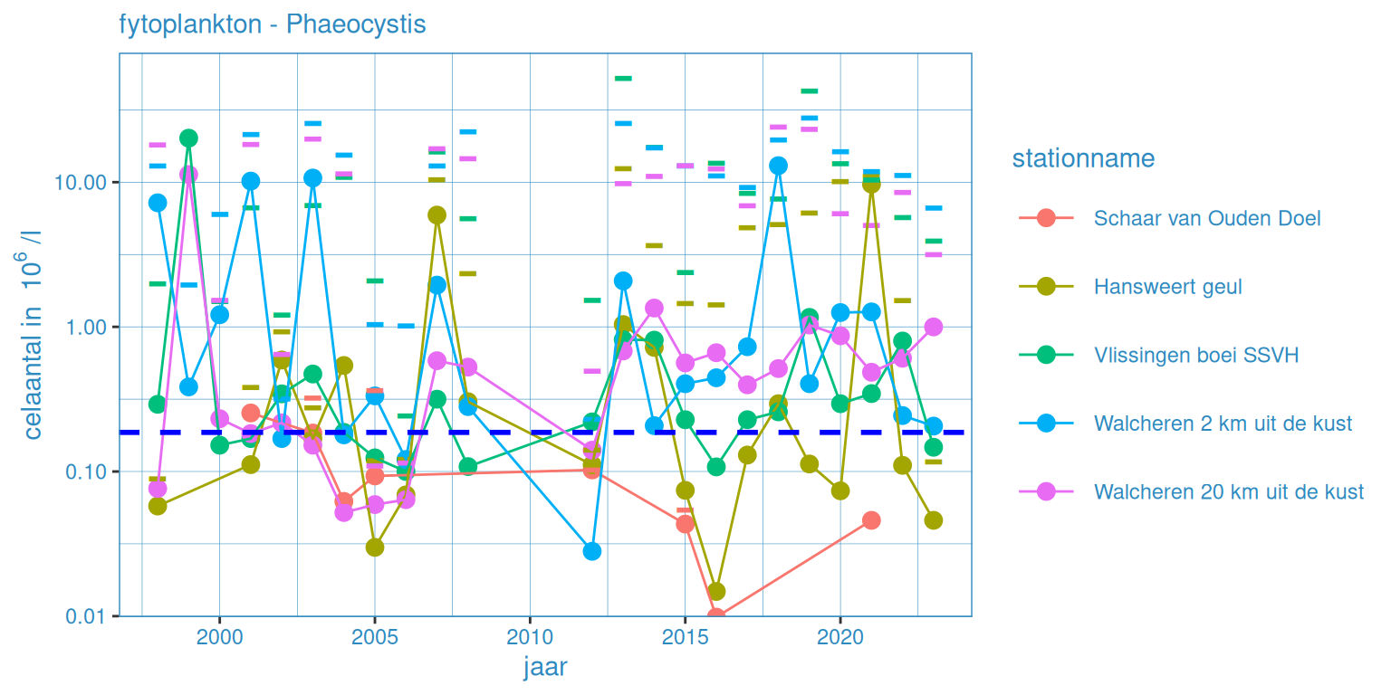 Zomergemiddelde waardes voor fytoplankton (fytoplankton - *Phaeocystis*) voor alle stations. Zwarte lijn geeft het gemiddelde voor deze groep voor de gehele dataset weer. De 90-percentiel waarde is aangegeven (-).