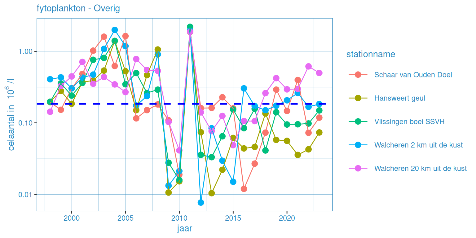 Zomergemiddelde waardes voor fytoplankton (fytoplankton - overig) voor alle stations. Zwarte lijn geeft het gemiddelde voor deze groep voor de gehele dataset weer.