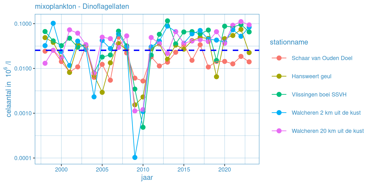 Zomergemiddelde waardes voor fytoplankton (mixoplankton - dinoflagellaten) voor alle stations. Zwarte lijn geeft het gemiddelde voor deze groep voor de gehele dataset weer.