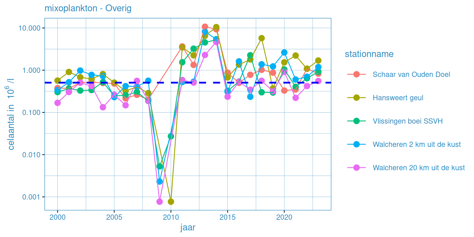 Zomergemiddelde waardes voor fytoplankton (mixoplankton - overig) voor alle stations. Zwarte lijn geeft het gemiddelde voor deze groep voor de gehele dataset weer.