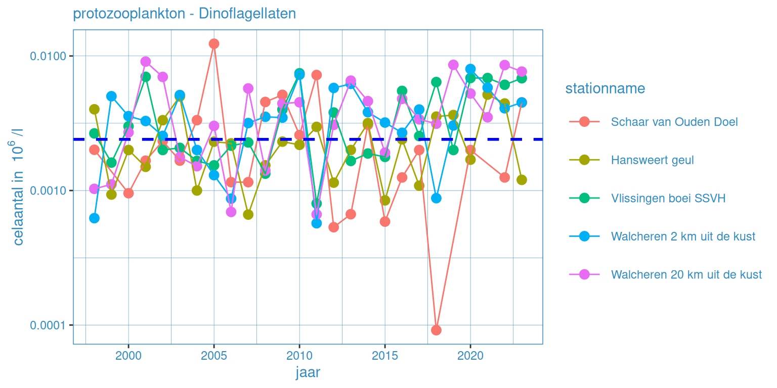 Zomergemiddelde waardes voor fytoplankton (protozooplankton - dinoflagellaten) voor alle stations. Zwarte lijn geeft het gemiddelde voor deze groep voor de gehele dataset weer.