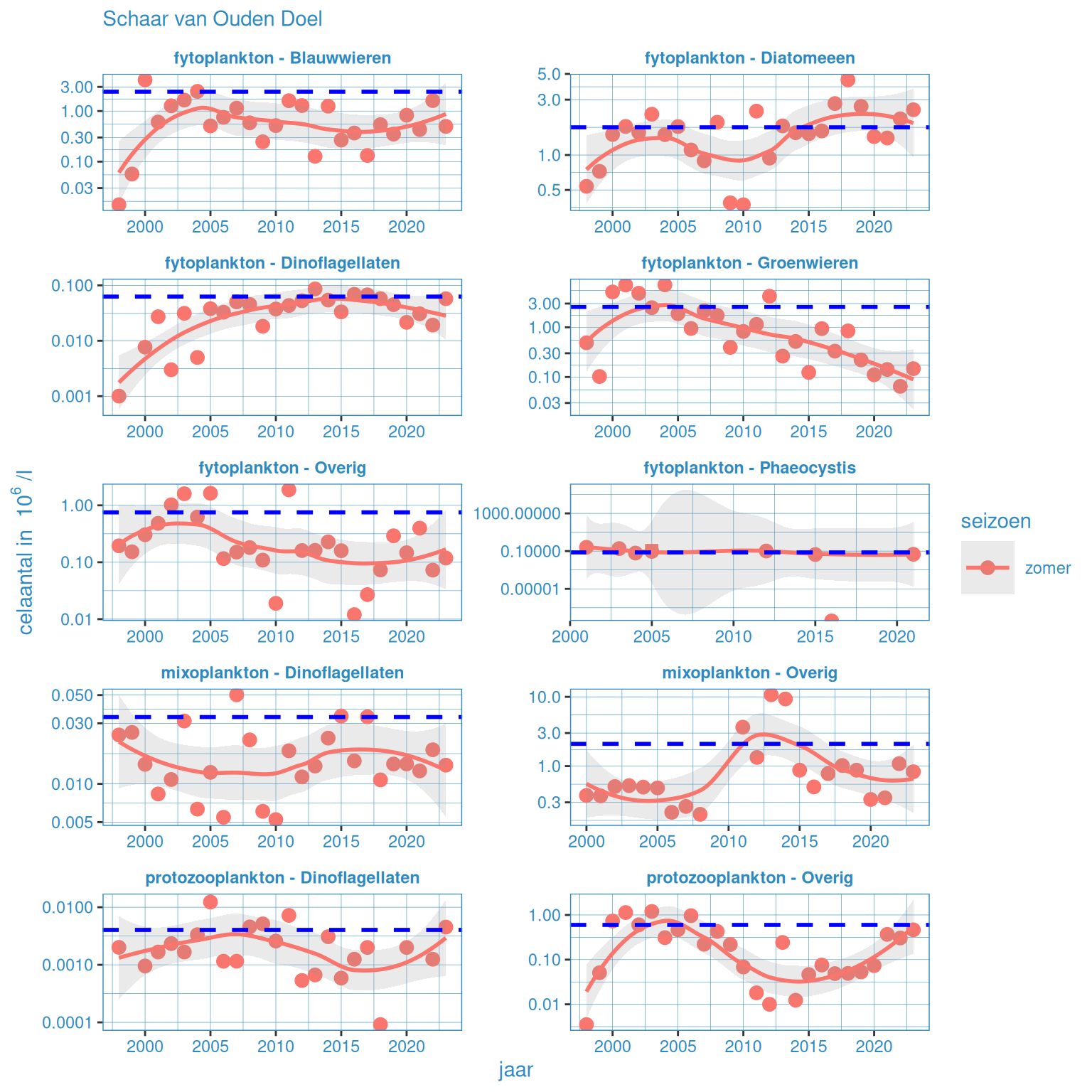 Jaarlijkse waardes voor fytoplankton in de zomer en jaargemiddeld (blauwe stippellijn) voor station Schaar van Ouden Doel. De y-as representeert de mediaan over de gesommeerde waarde per groep. Voor *Phaeocystis is ook de 90-percentiel waarde aangegeven (-).