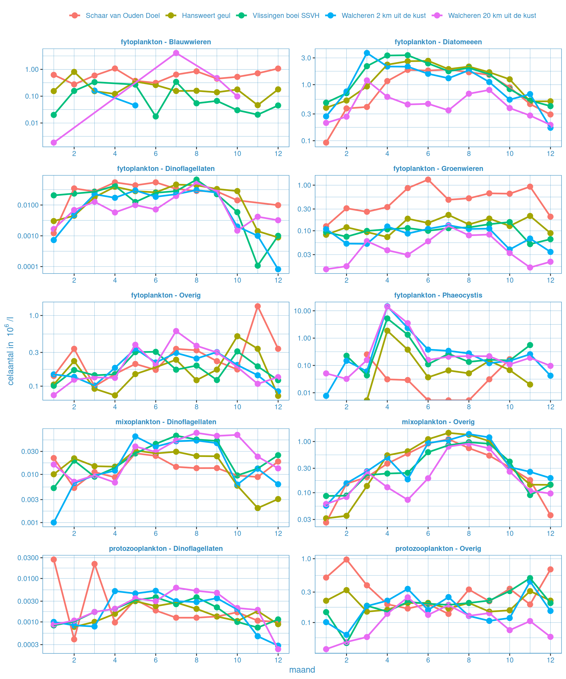Maandelijkse gemiddelden voor fytoplankton (fototroof - Diatomeeën) voor alle stations.