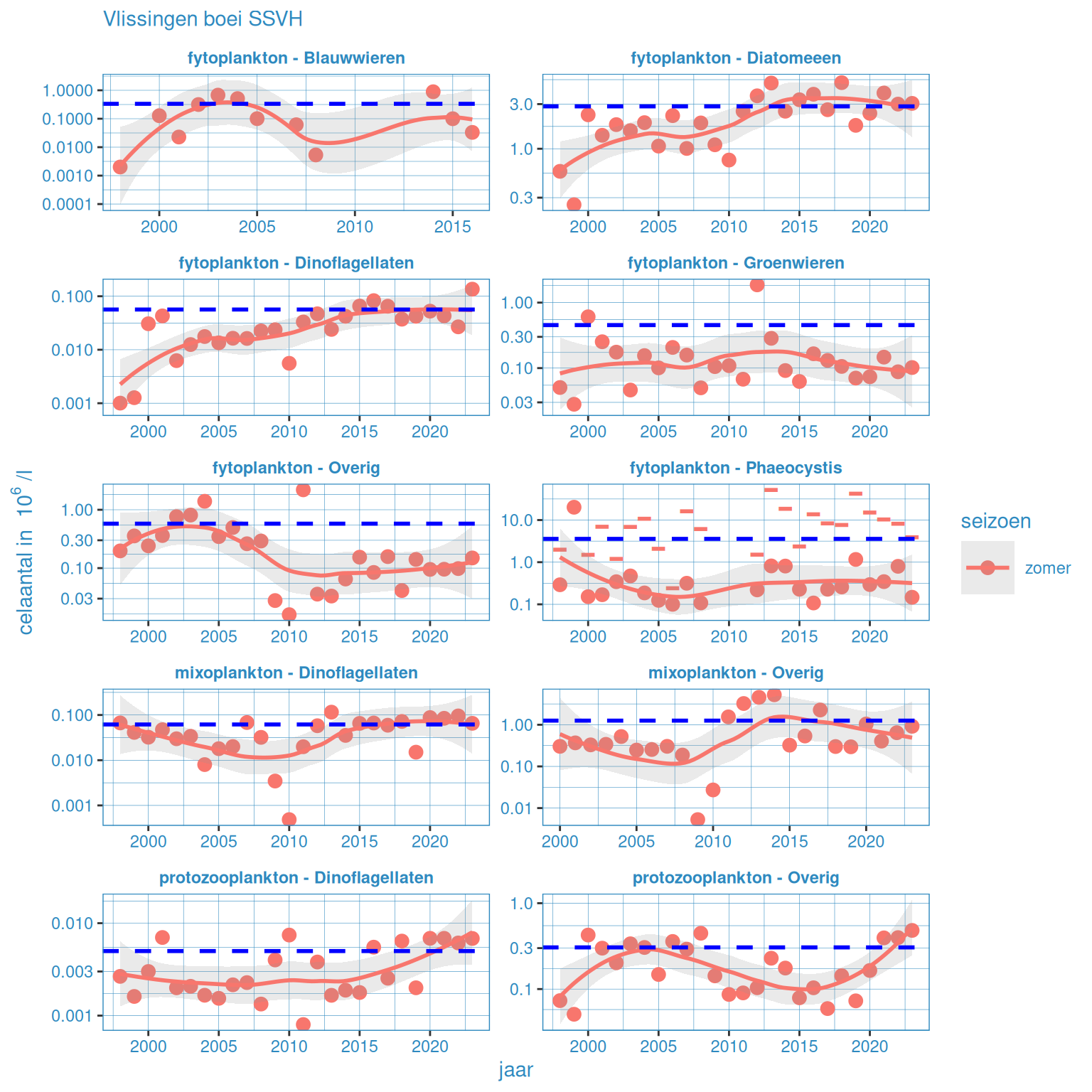Jaarlijkse waardes voor fytoplankton in zomer (groen), winter (rood) en gemiddeld (blauw) voor station Vlissingen boei SSVH. De y-as representeert de mediaan over de gesommeerde waarde per groep. Voor *Phaeocystis is ook de 90-percentiel waarde aangegeven (-).