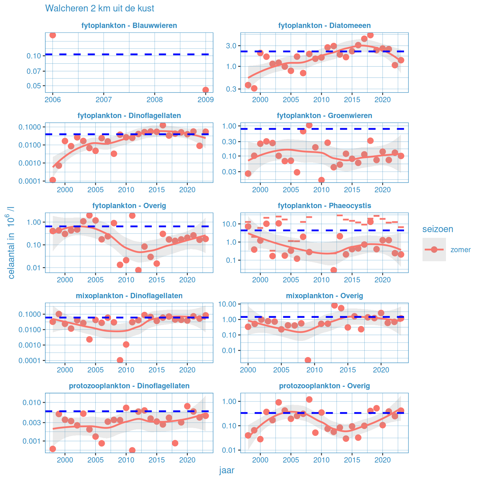 Jaarlijkse waardes voor fytoplankton in zomer (groen), winter (rood) en gemiddeld (blauw) voor station Walcheren 2km uit de kust. De y-as representeert de mediaan over de gesommeerde waarde per groep. Voor *Phaeocystis is ook de 90-percentiel waarde aangegeven (-).