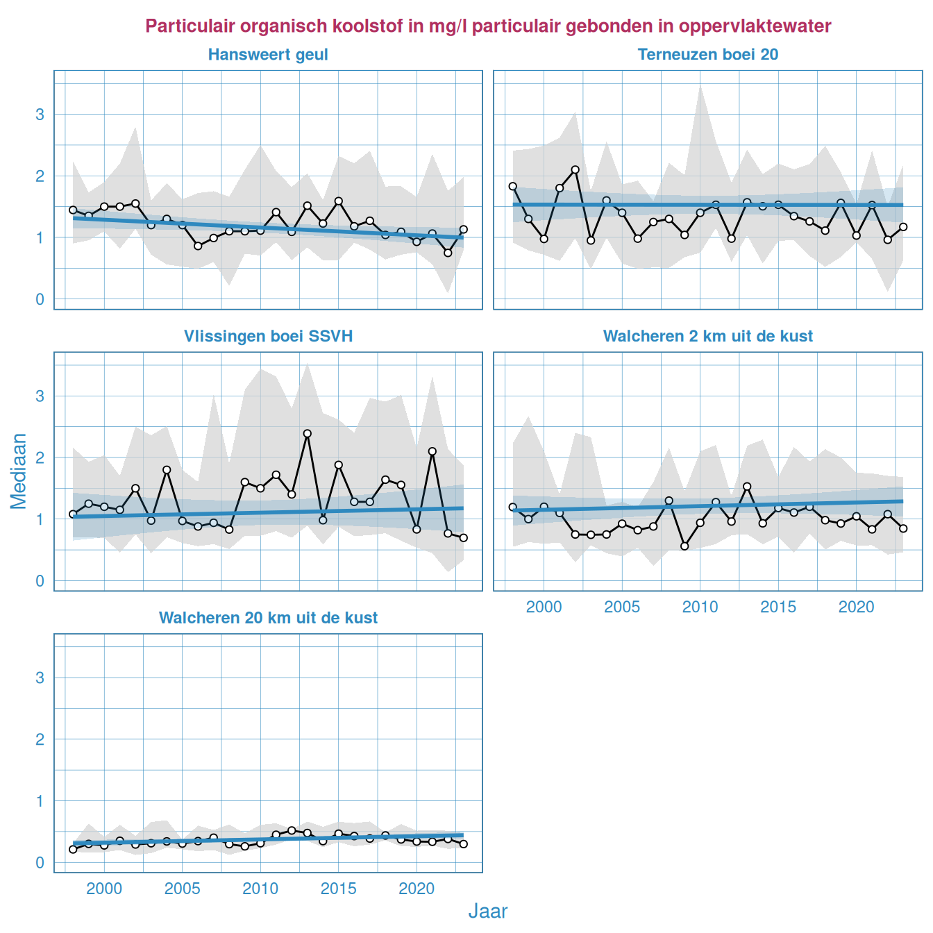 Resultaten voor het opgelost koolstofgehalte in het oppervlaktewater van de Westerschelde en de monding.