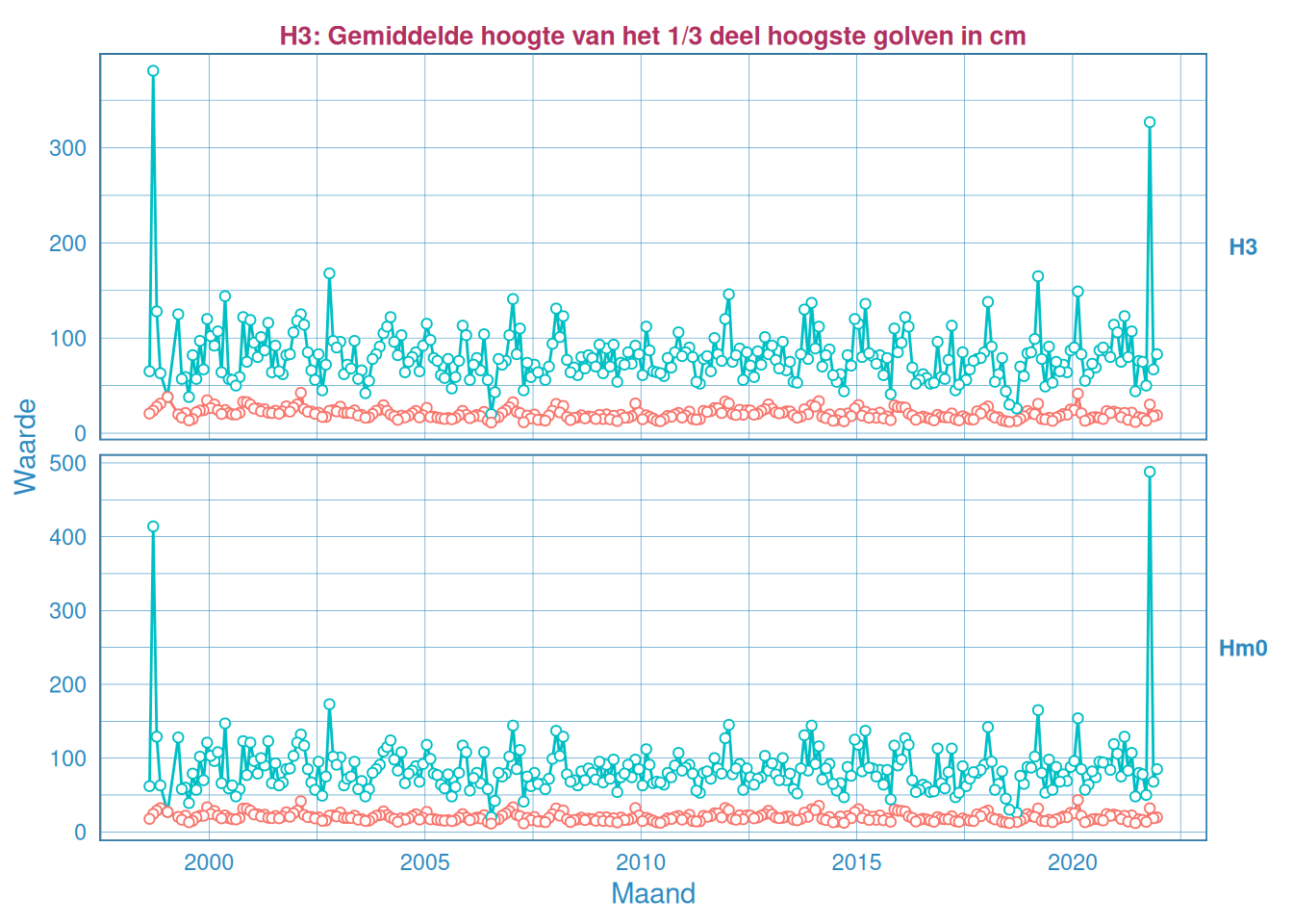 Maandelijks gemiddelde en maximum van de significante golfhoogte $H_{1/3}$ (boven) en $H_{m0}$ (onder) voor station Bath.