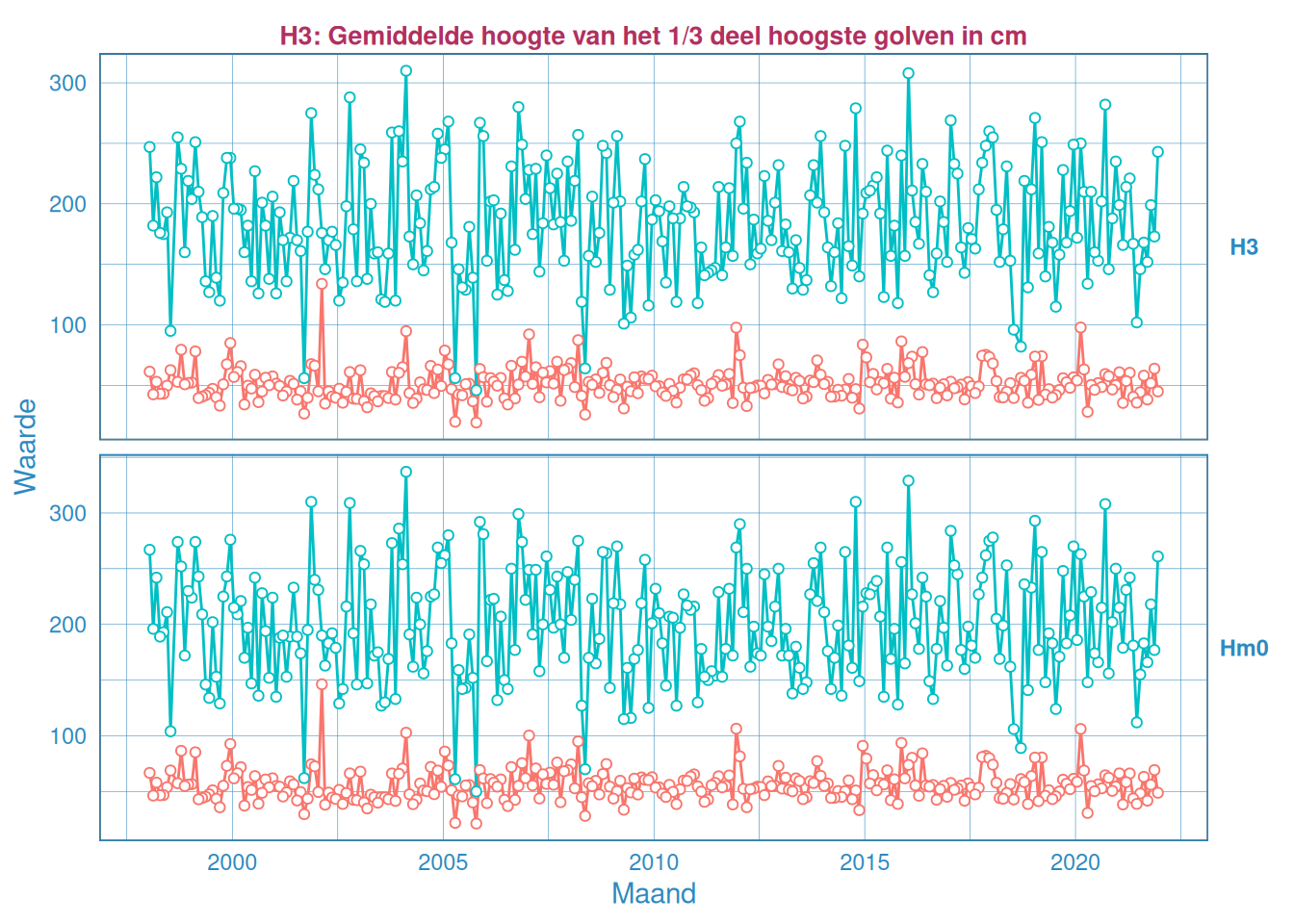Maandelijks gemiddelde en maximum van de significante golfhoogte $H_{1/3}$ (boven) en $H_{m0}$ (onder) voor station Cadzand