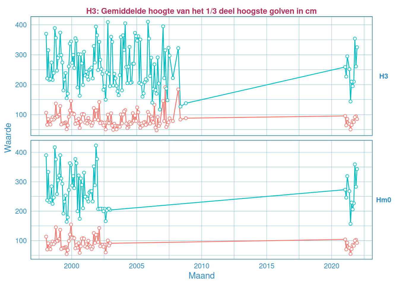 Maandelijks gemiddelde en maximum van de significante golfhoogte $H_{1/3}$ (boven) en $H_{m0}$ (onder) voor station Deurloo.
