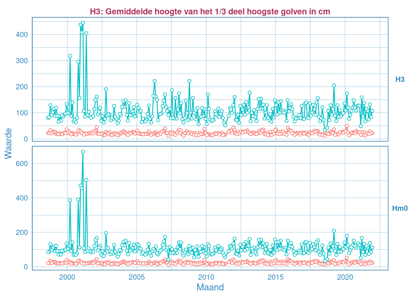Maandelijks gemiddelde en maximum van de significante golfhoogte $H_{1/3}$ (boven) en $H_{m0}$ (onder) voor station Hansweert.