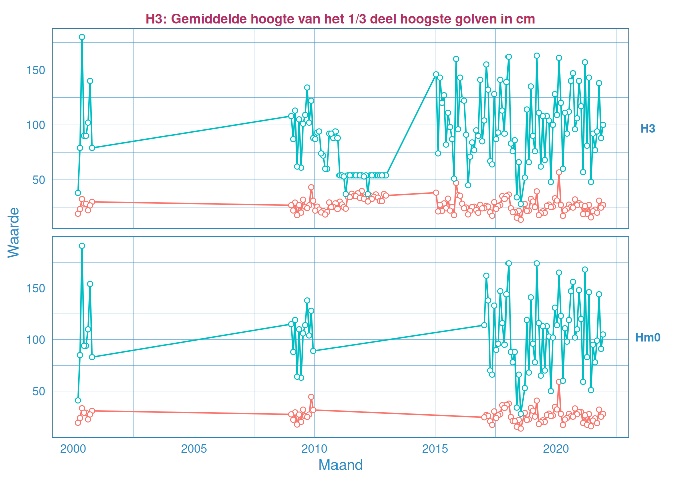 Maandelijks gemiddelde en maximum van de significante golfhoogte $H_{1/3}$ (boven) en $H_{m0}$ (onder) voor station Honte.
