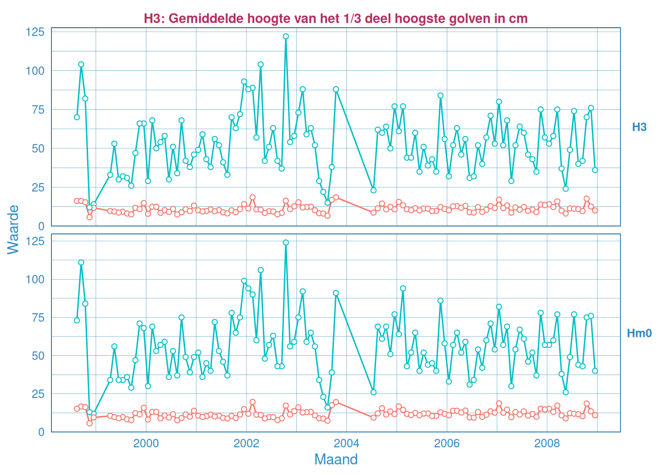Maandelijks gemiddelde en maximum van de significante golfhoogte $H_{1/3}$ (boven) en $H_{m0}$ (onder) voor station Hoofdplaat.