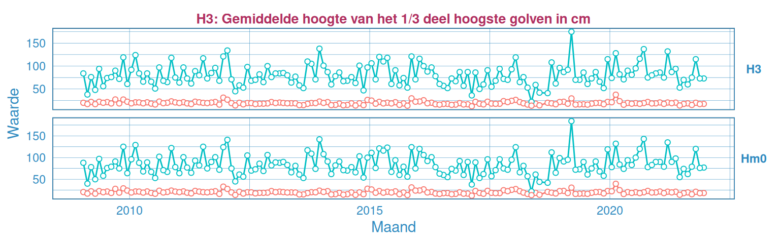 Maandelijks gemiddelde en maximum van de significante golfhoogte $H_{m0}$ voor station Overloop van Hansweert (Hier is geen H3 beschikbaar).