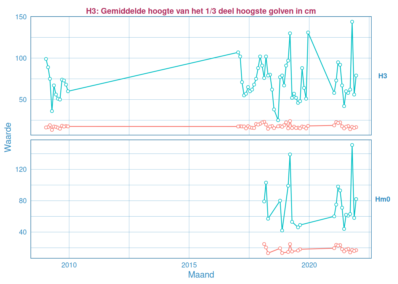 Maandelijks gemiddelde en maximum van de significante golfhoogte $H_{1/3}$ (boven) en $H_{m0}$ (onder) voor station Pas van Terneuzen.