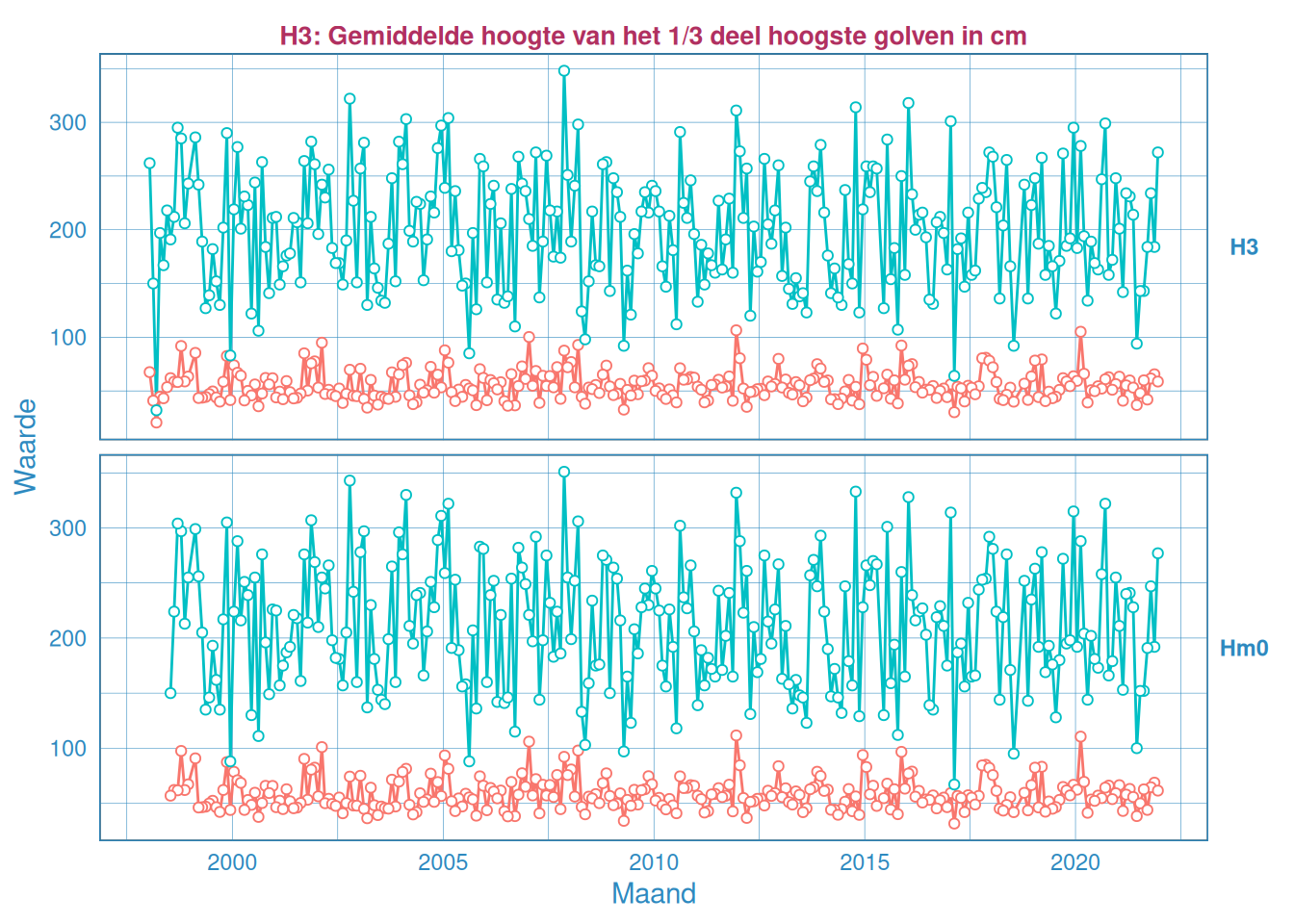 Maandelijks gemiddelde en maximum van de significante golfhoogte $H_{1/3}$ (boven) en $H_{m0}$ (onder) voor station Wielingen