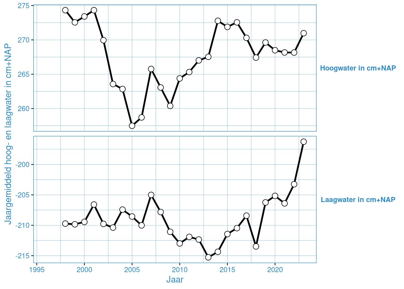 Jaargemiddelde hoog- en laagwaterstanden bij Baalhoek
