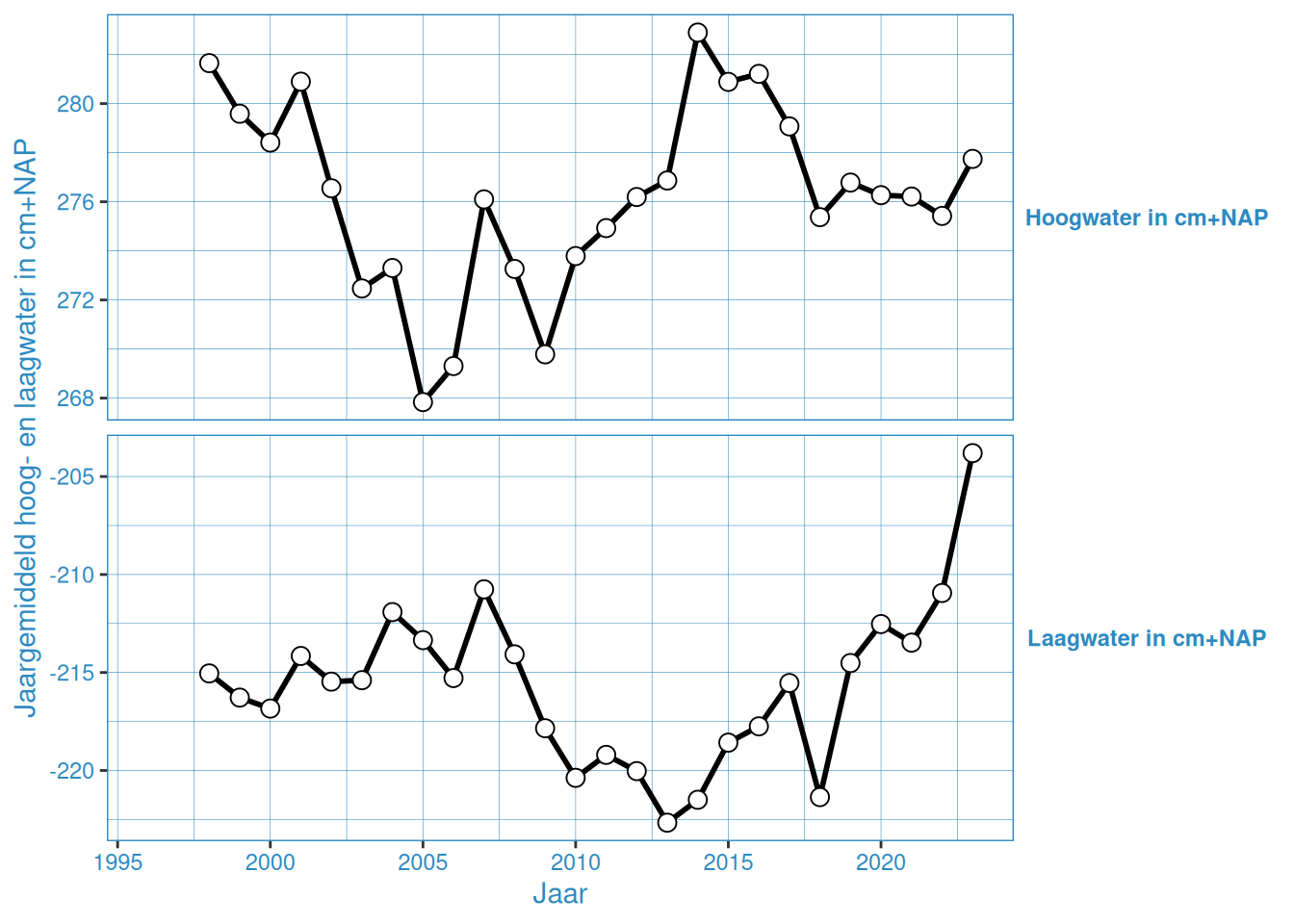 Jaargemiddelde hoog- en laagwaterstanden bij Bath
