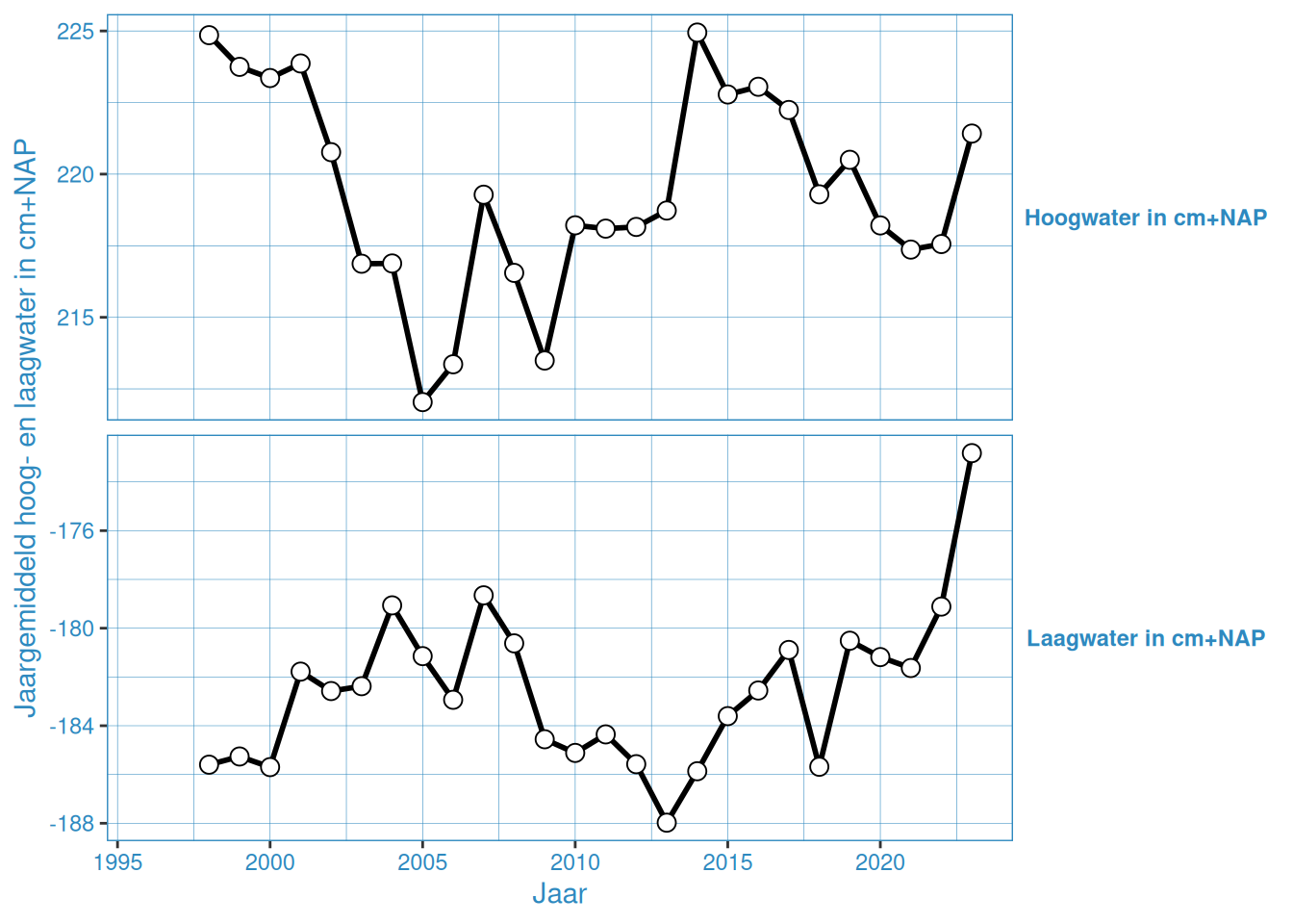 Jaargemiddelde hoog- en laagwaterstanden bij Gat van Borssele
