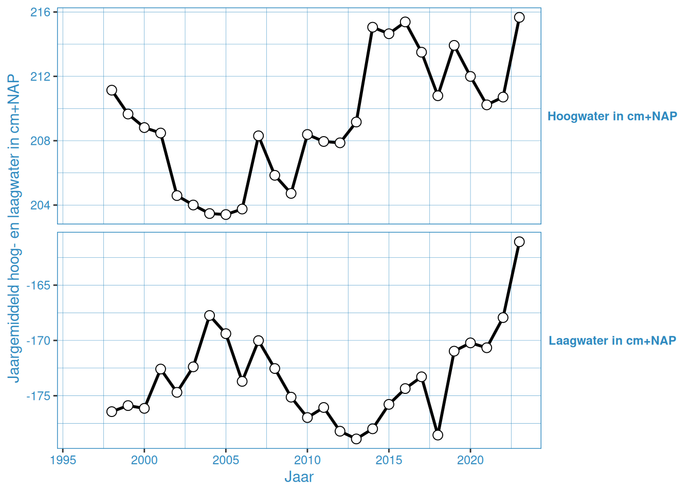 Jaargemiddelde hoog- en laagwaterstanden bij Breskens veerhaven