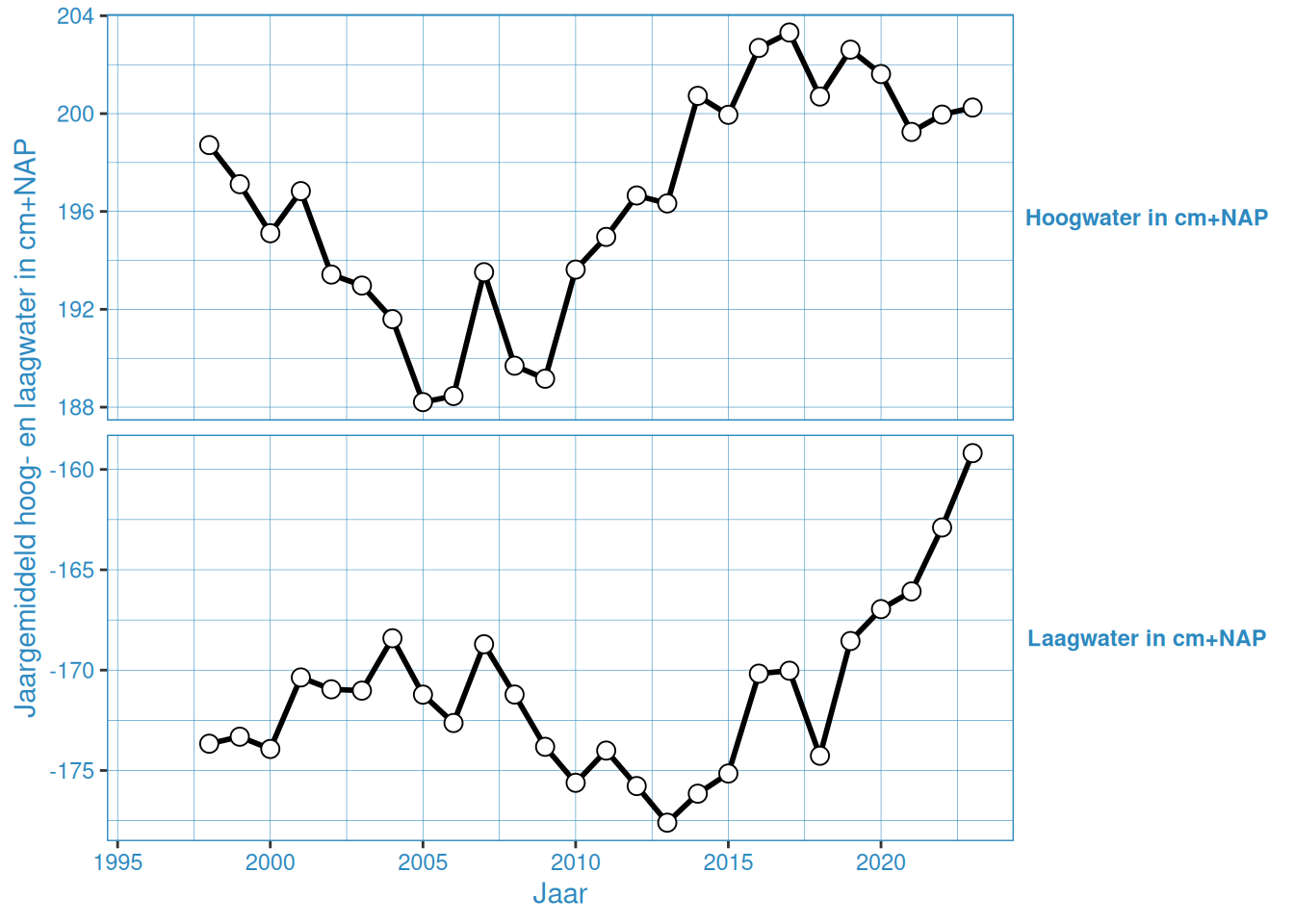 Jaargemiddelde hoog- en laagwaterstanden bij Cadzand