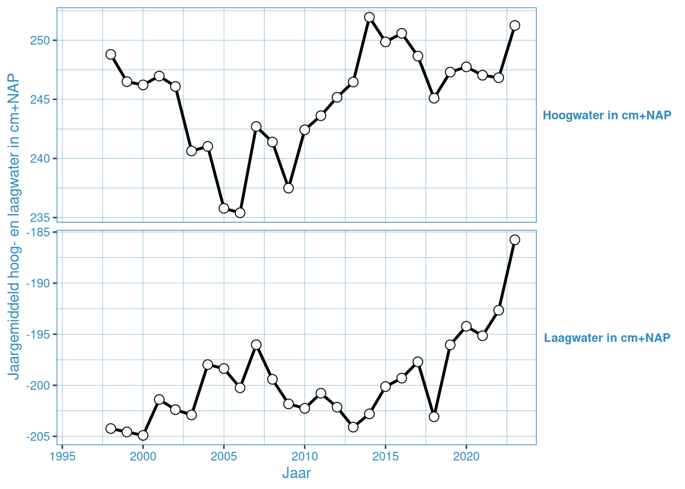 Jaargemiddelde hoog- en laagwaterstanden bij Hansweert