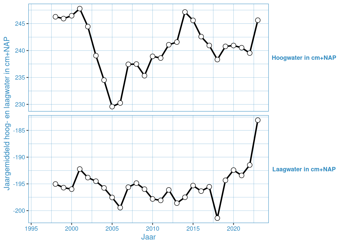 Jaargemiddelde hoog- en laagwaterstanden bij Overloop van Hansweert