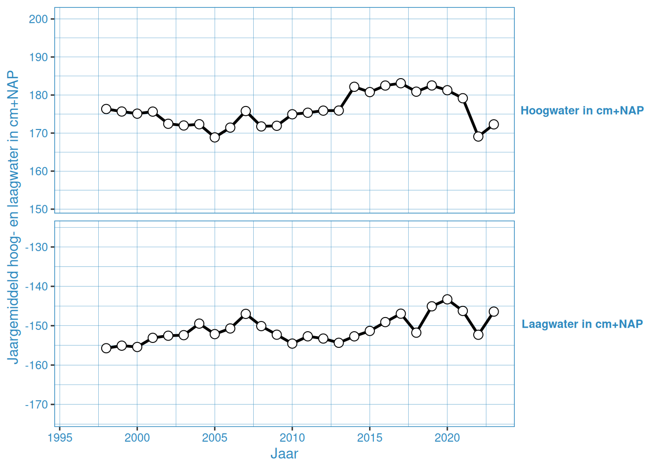 Jaargemiddelde hoog- en laagwaterstanden bij de Vlakte van de Raan