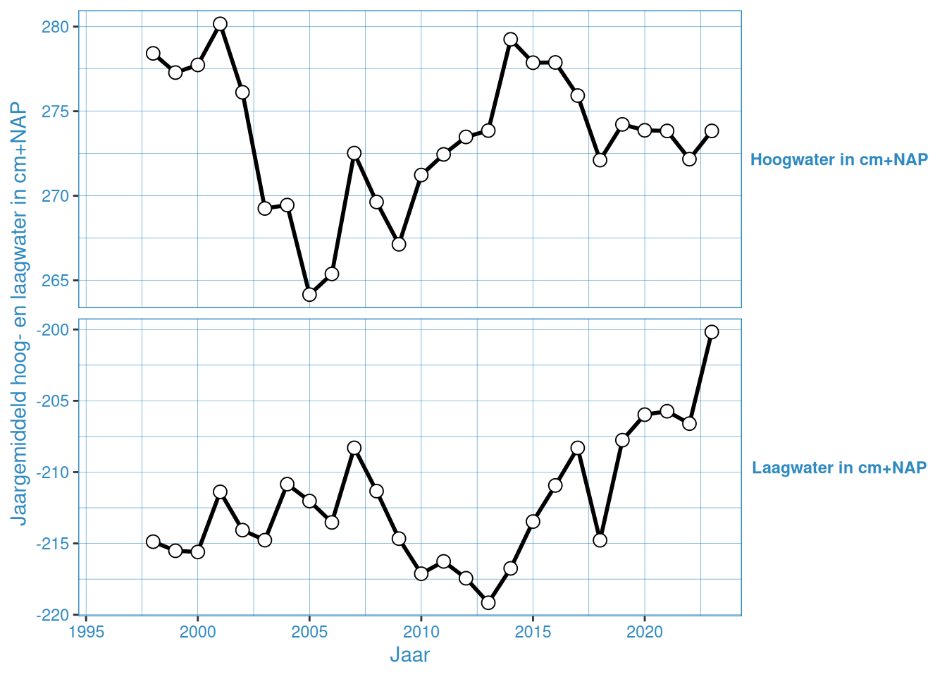 Jaargemiddelde hoog- en laagwaterstanden bij Schaar van de Noord