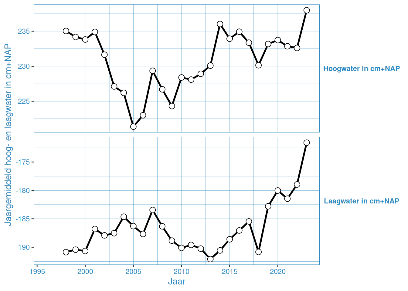 Jaargemiddelde hoog- en laagwaterstanden bij Terneuzen