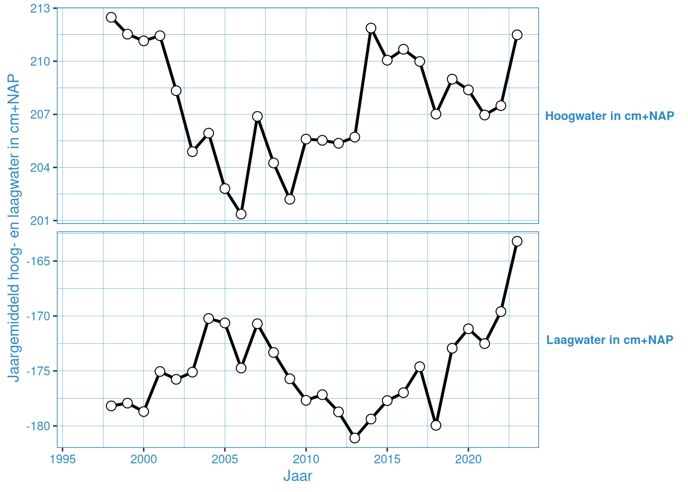 Jaargemiddelde hoog- en laagwaterstanden bij Vlissingen