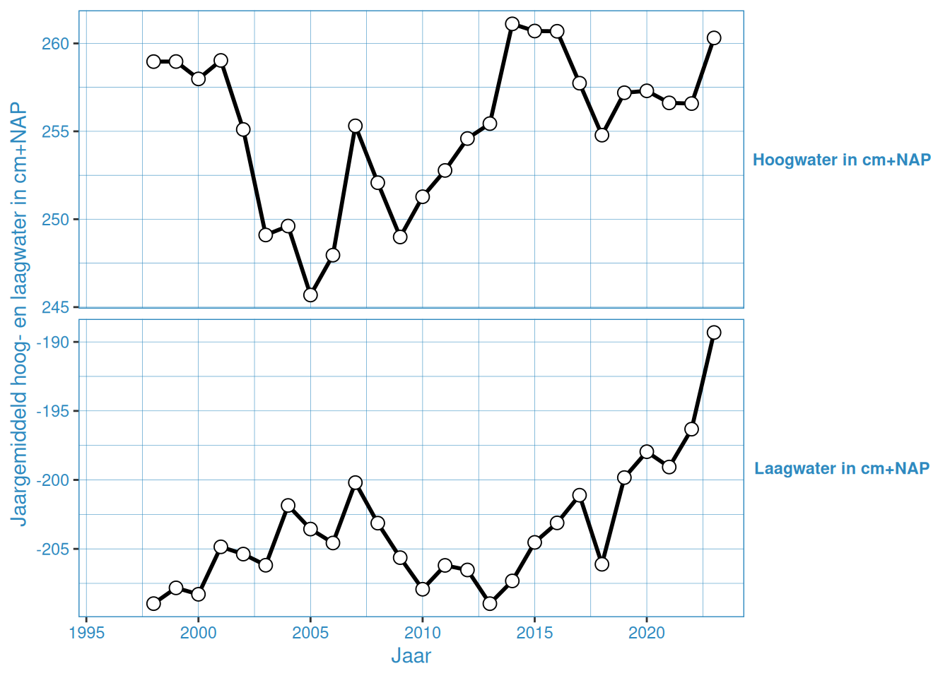 Jaargemiddelde hoog- en laagwaterstanden bij Walsoorden