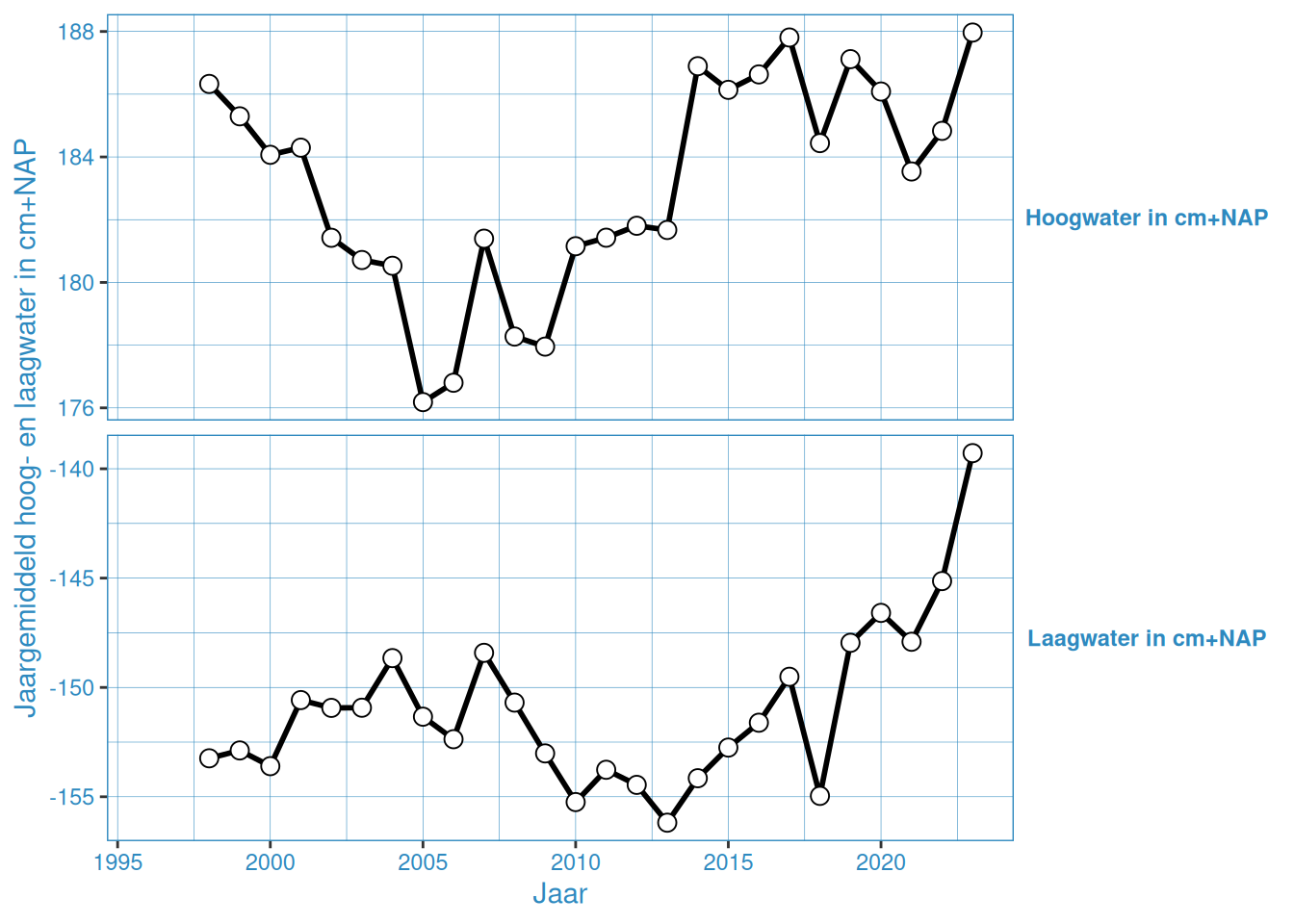 Jaargemiddelde hoog- en laagwaterstanden bij Westkapelle