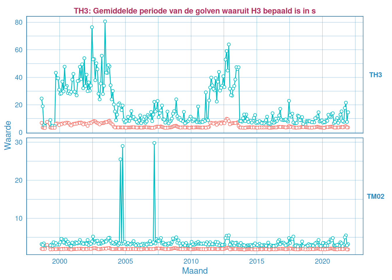 Maandelijks gemiddelde en maximum van de golfperiode $T_{H 1/3}$ (boven) en $T_{M02}$ (onder) voor station Bath.