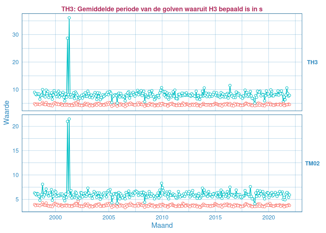Maandelijks gemiddelde en maximum van de golfperiode $T_{H 1/3}$ (boven) en $T_{M02}$ (onder) voor station Cadzand.