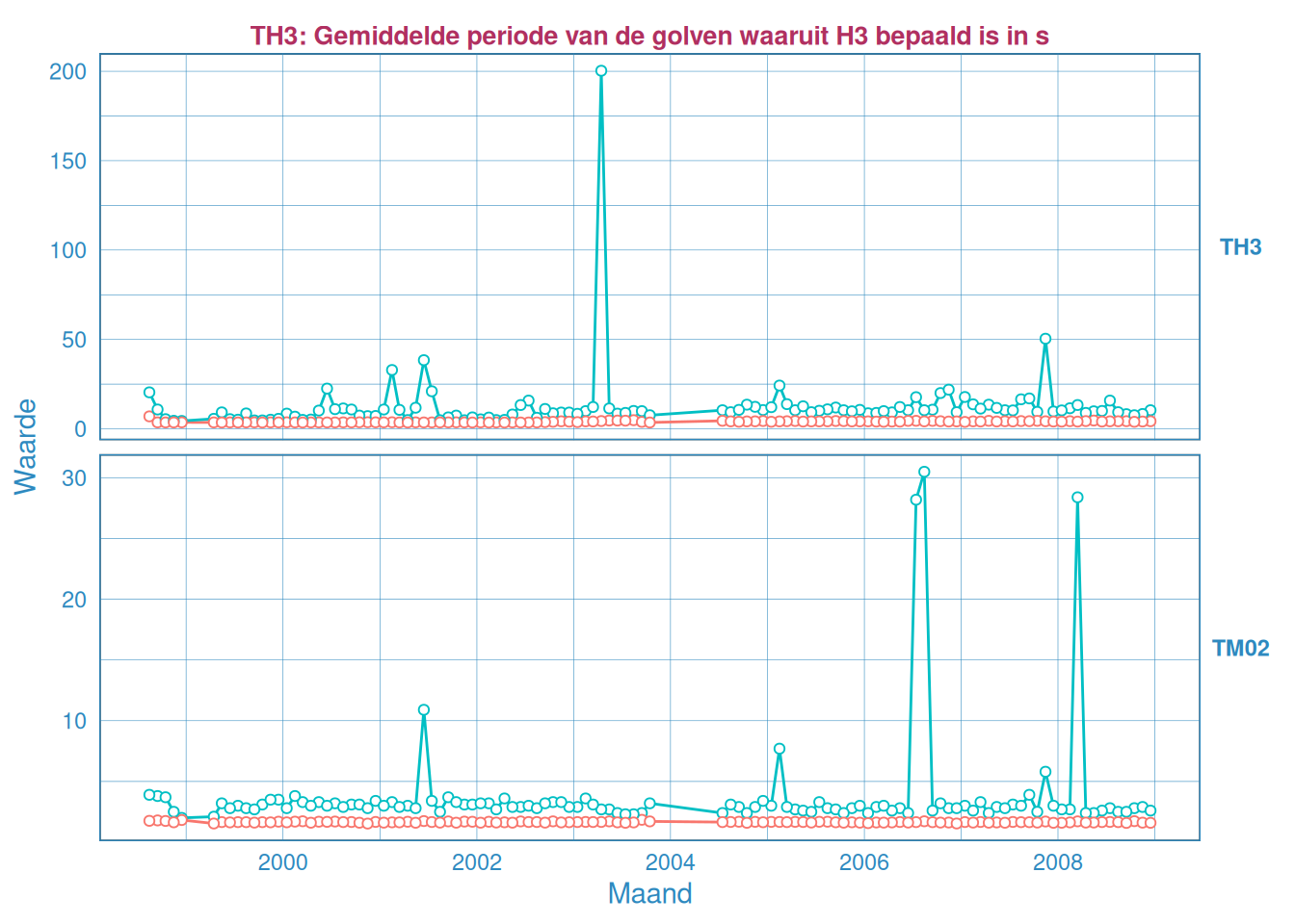 Maandelijks gemiddelde en maximum van de golfperiode $T_{H 1/3}$ (boven) en $T_{M02}$ (onder) voor station Hoofdplaat.