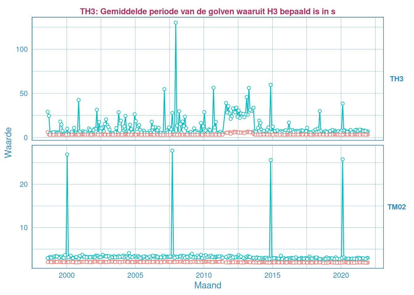 Maandelijks gemiddelde en maximum van de golfperiode $T_{H 1/3}$ (boven) en $T_{M02}$ (onder) voor station Hansweert.