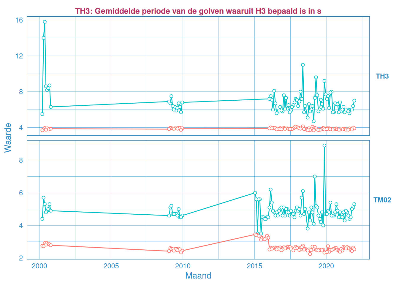 Maandelijks gemiddelde en maximum van de golfperiode $T_{H 1/3}$ (boven) en $T_{M02}$ (onder) voor station Honte.