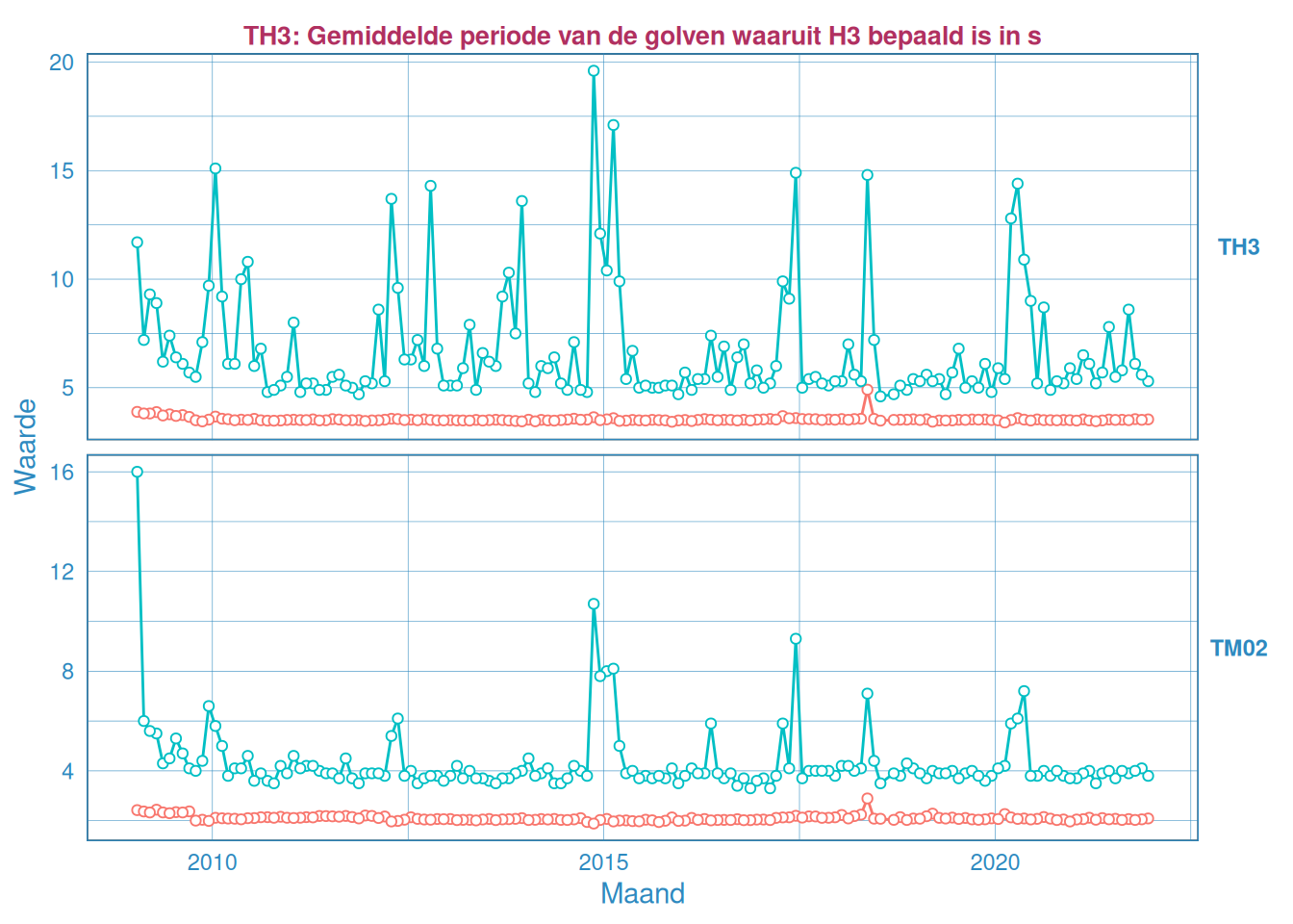 Maandelijks gemiddelde en maximum van de golfperiode $T_{H 1/3}$ (boven) en $T_{M02}$ (onder) voor station Overloop van Hansweert.