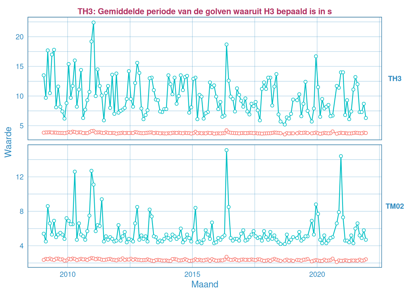 Maandelijks gemiddelde en maximum van de golfperiode $T_{H 1/3}$ (boven) en $T_{M02}$ (onder) voor station Overloop van Valkenisse.