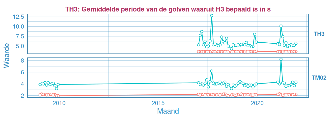 Maandelijks gemiddelde en maximum van de golfperiode $T_{H 1/3}$ (boven) en $T_{M02}$ (onder) voor station Pas van Terneuzen.