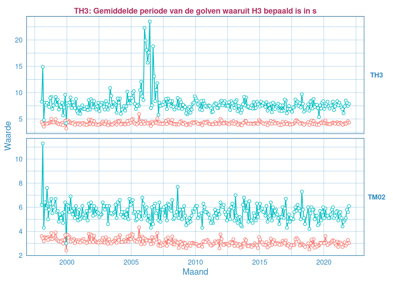 Maandelijks gemiddelde en maximum van de golfperiode $T_{H 1/3}$ (boven) en $T_{M02}$ (onder) voor station Wielingen.