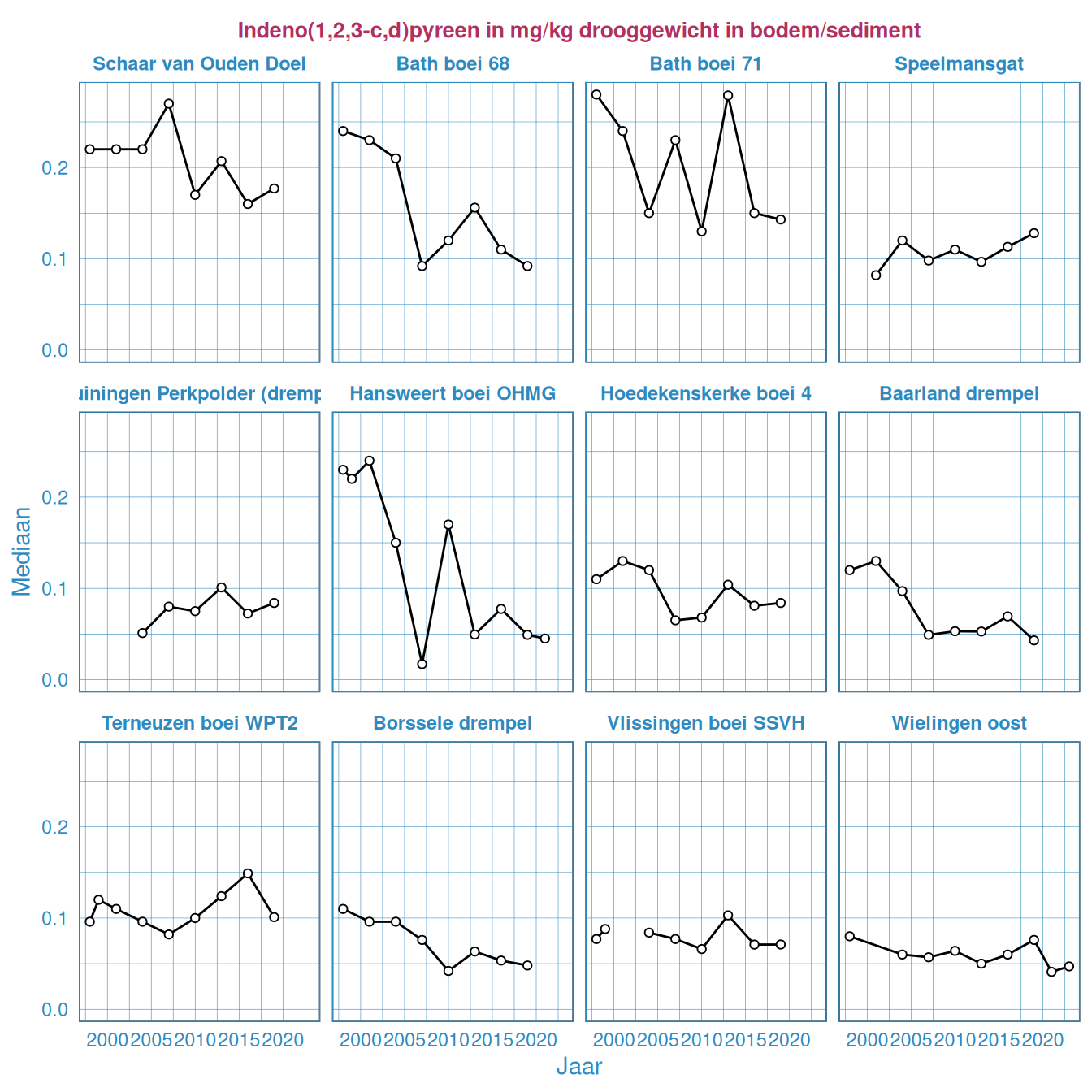 Indeno(1,2,3-c,d)pyreen in het bodemsediment in de Westerschelde
