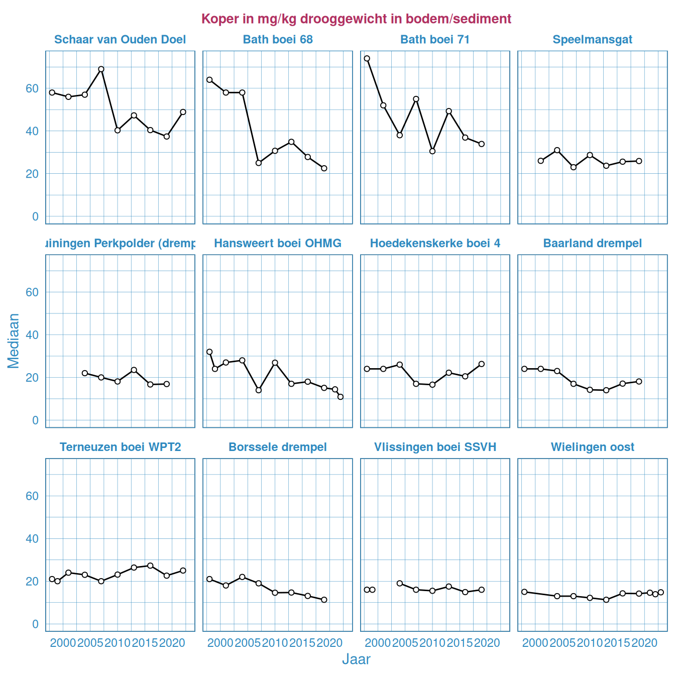 Koper in het bodemsediment in de Westerschelde