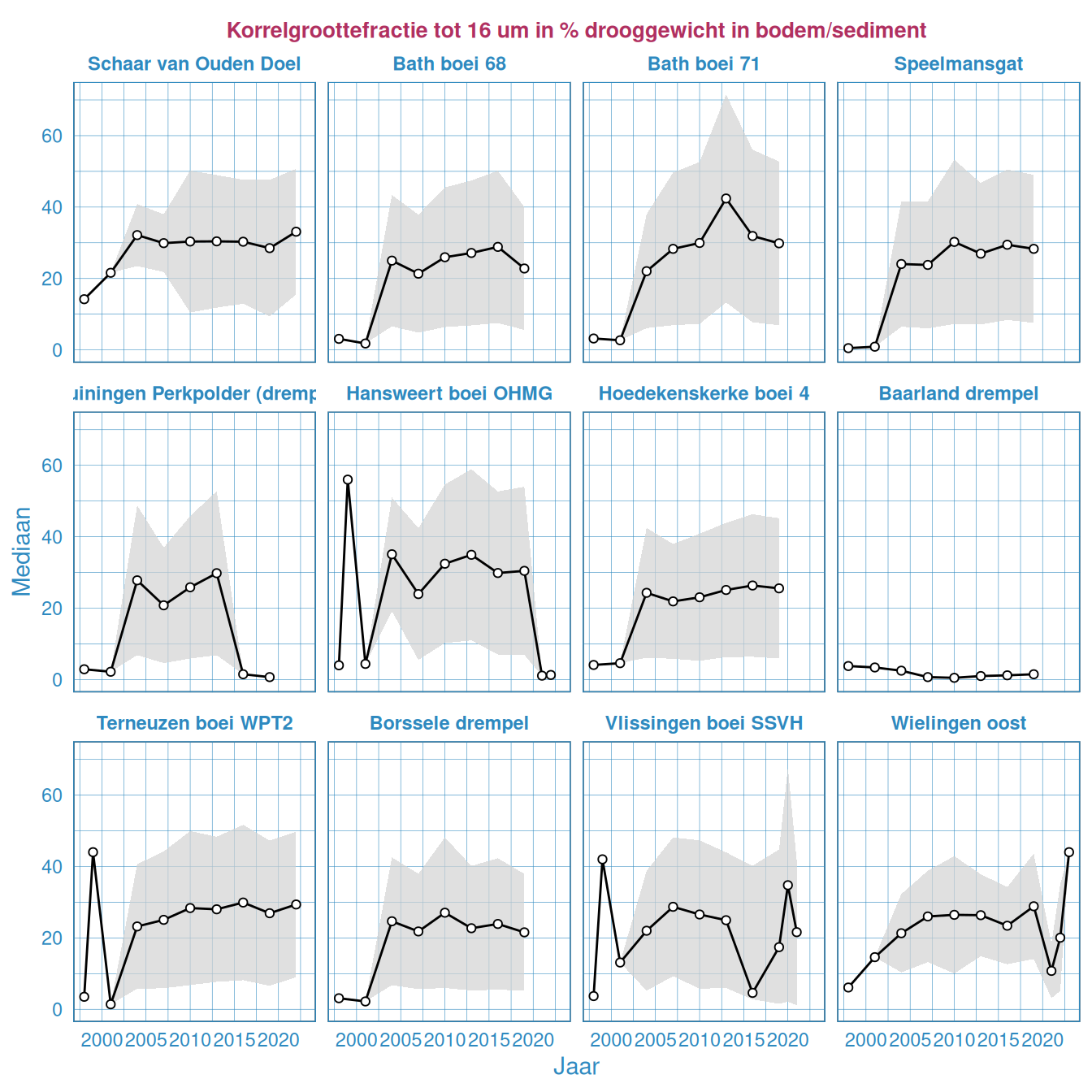Korrelgroottefractie tot 16 µm in het bodemsediment in de Westerschelde