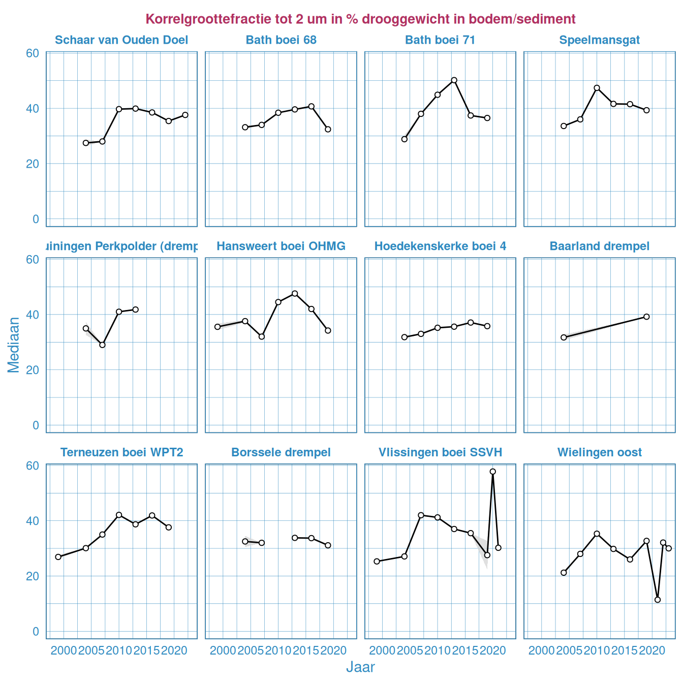 Korrelgroottefractie tot 2 µm in het bodemsediment in de Westerschelde